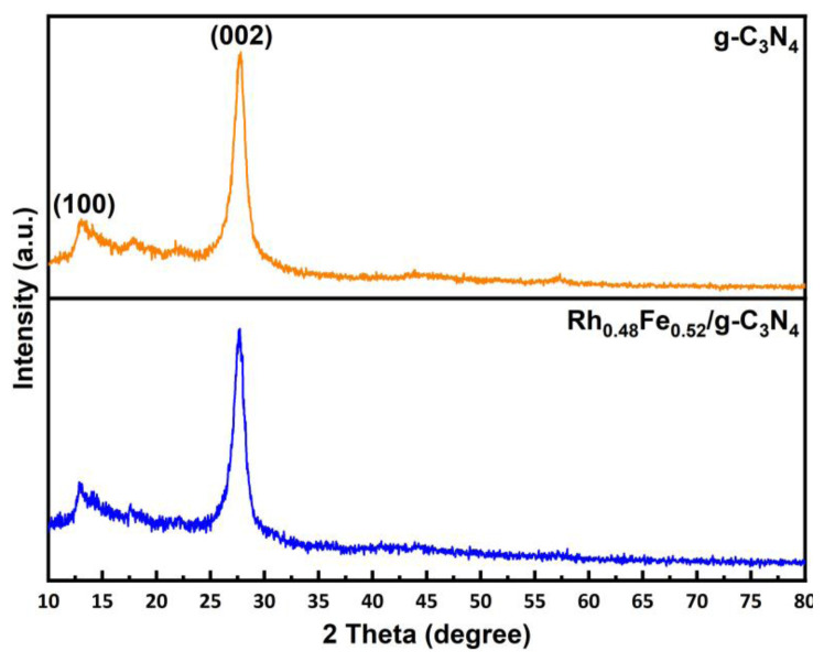 Preparation and characterization of RhFe/g-C<sub>3</sub>N<sub>4</sub> nanoparticles for efficient hydrolysis of sodium borohydride.