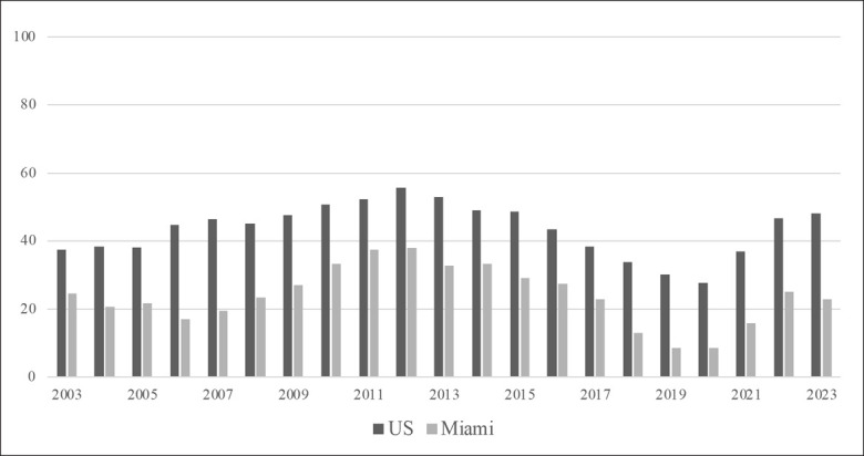 Characteristics and Guardianship Status of Children Undergoing Forensic Medical and Psychological Evaluation for Asylum in Miami.