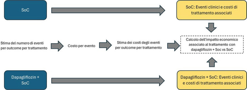 Impatto economico di dapagliflozin nella gestione della malattia renale cronica in Italia: risultati di un modello di micro-simulazione.
