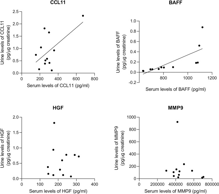 Matched serum- and urine-derived biomarkers of interstitial cystitis/bladder pain syndrome.