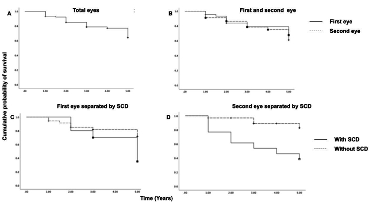Sequential Serous Choroidal Detachment in Subjects Undergoing Bilateral Trabeculectomy.