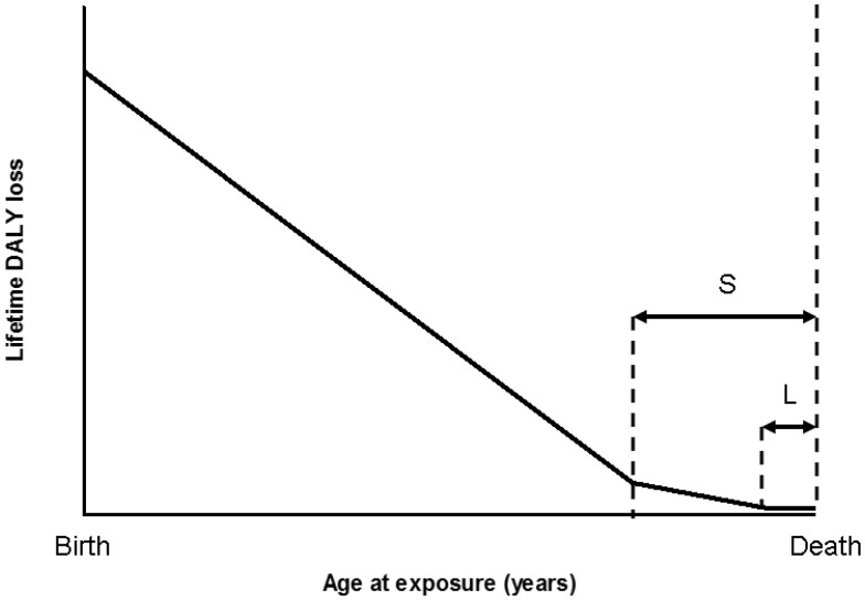 Definition of a disability weight for human exposure to ionizing radiation and its application to the justification of medical exposure.