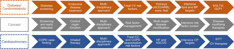 Is 'Cardiopulmonary' the New 'Cardiometabolic'? Making a Case for Systems Change in COPD.