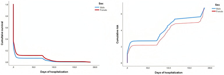 Red cell distribution width-to-platelet ratio (RPR) as a predictor of prolonged stay at hospital for COVID-19 inpatients.