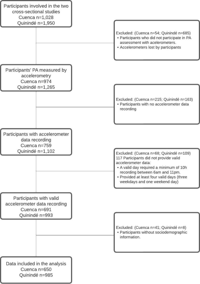 Attainment of World Health Organization physical activity recommendations by Ecuadorian children: Analysis of social and anthropometrics factors in two distinct populations.