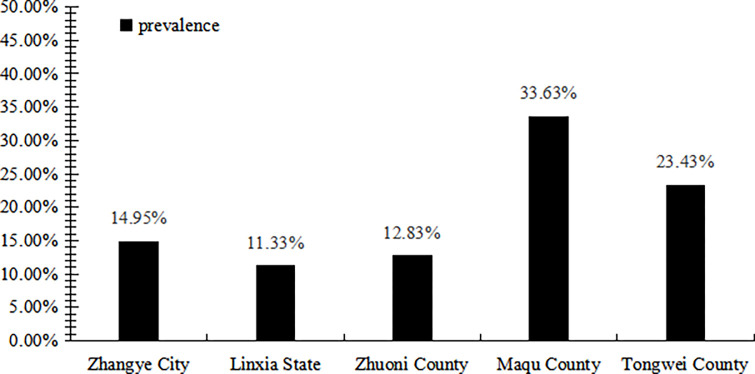 Prevalence of lumbar disc herniation and its associated factors: A cross-sectional study in Gansu.