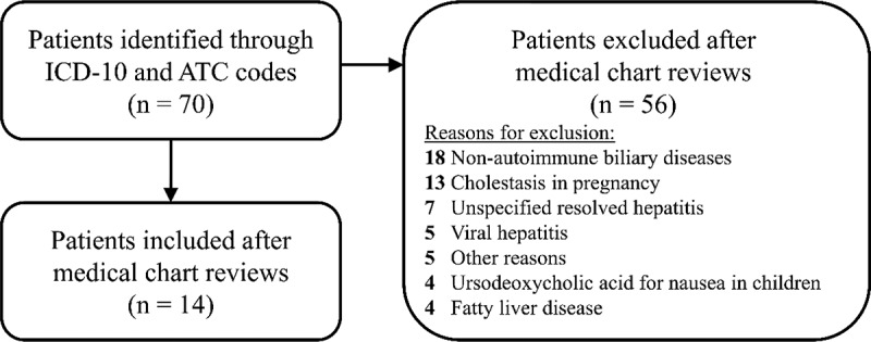 The prevalence and disease course of autoimmune liver diseases in Greenland.