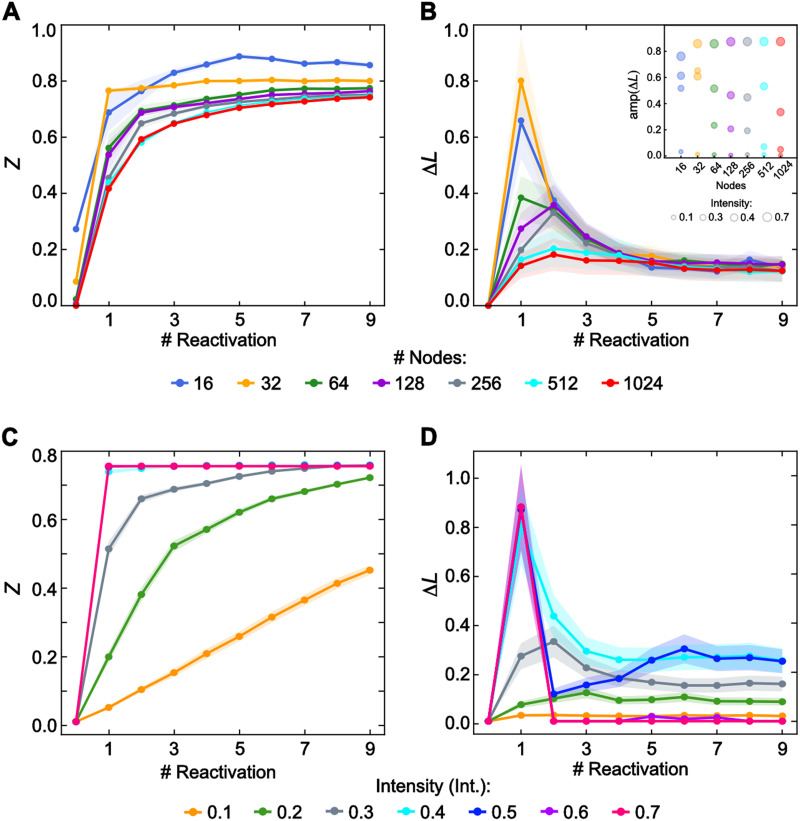Segregation-to-integration transformation model of memory evolution.
