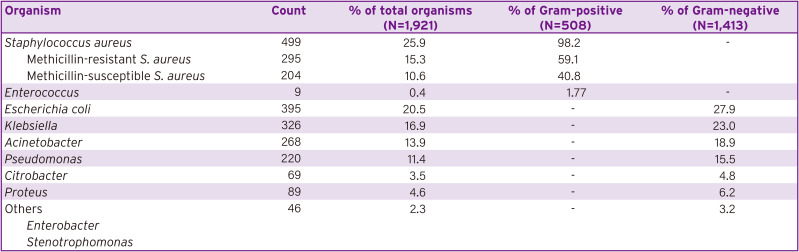 Prevalence and Antimicrobial Susceptibility of Wound Pathogens in a Tertiary Care Hospital in Kashmir: A Cross-sectional Study.