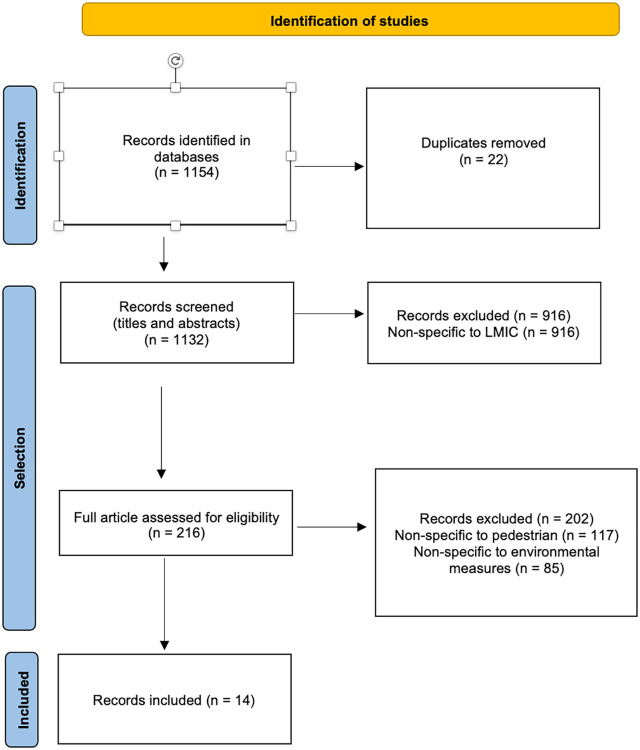 Environmental measures to improve pedestrian safety in low- and middle-income countries: a scoping review.