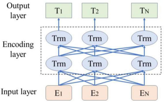 Research on adverse event classification algorithm of da Vinci surgical robot based on Bert-BiLSTM model.