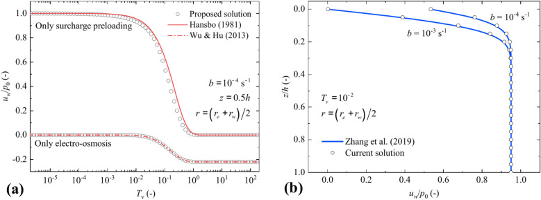 Theoretical and experimental study on the consolidation of soil with continuous drainage boundary under electroosmosis-surcharge preloading.