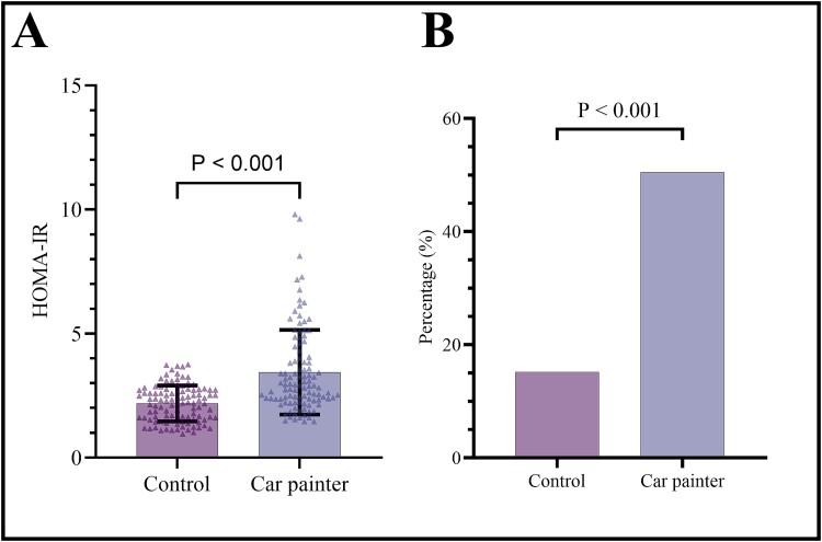 Biochemical study of the risk of diabetes, prediabetic and insulin resistance in car painters and its association with mercury exposure: a retrospective case-control study.