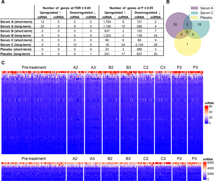 Molecular monitoring of short- and long-term transcriptional effects of hair growth stimulating agents.