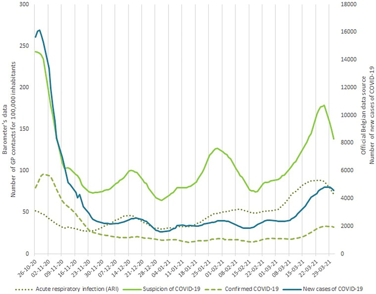 Monitoring COVID-19 in Belgian general practice: A tool for syndromic surveillance based on electronic health records.