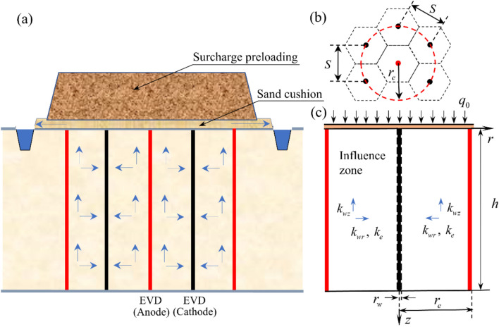 Theoretical and experimental study on the consolidation of soil with continuous drainage boundary under electroosmosis-surcharge preloading.