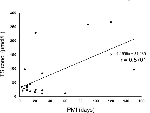 Influence of blood thiosulfate produced by postmortem changes for the diagnosis of hydrogen sulfide poisoning in forensic autopsy.