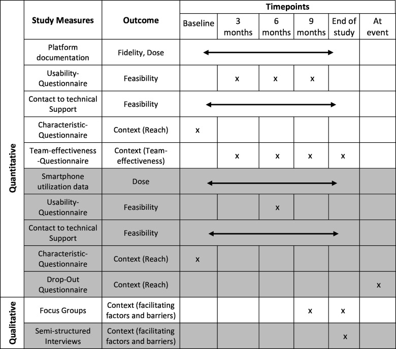 Mixed-methods process evaluation of a proactive approach to healthcare in Parkinson's disease-ParkProReakt: a protocol of a hybrid efficacy-implementation study.