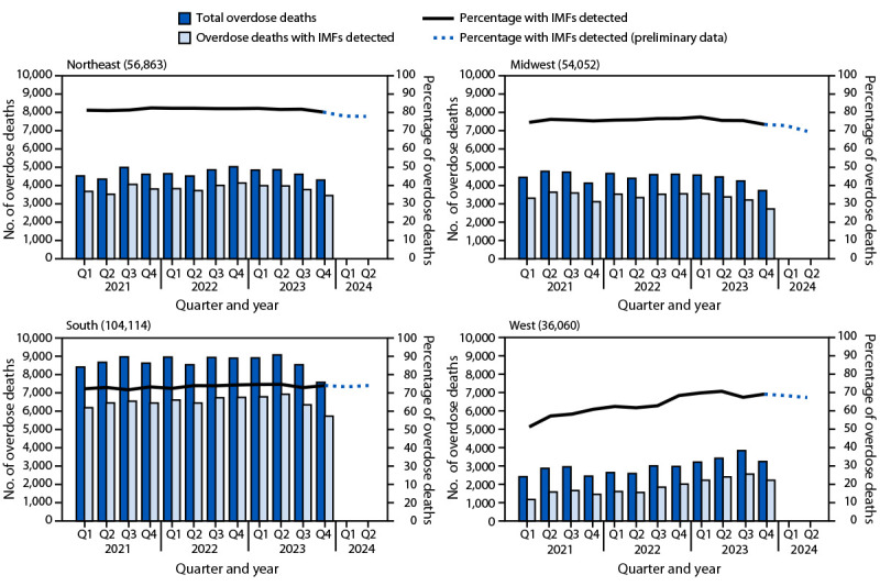 Detection of Illegally Manufactured Fentanyls and Carfentanil in Drug Overdose Deaths - United States, 2021-2024.