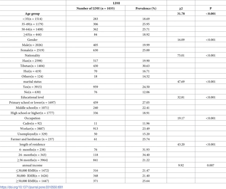 Prevalence of lumbar disc herniation and its associated factors: A cross-sectional study in Gansu.