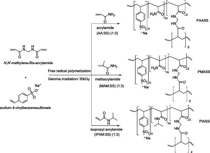 Design a variety of cation exchange hydrogel resins using gamma irradiation to remove hard/scale metal cations from saline water under different circumstances.