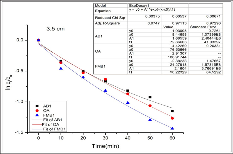 Aflatoxin B1, ochratoxin A, and fumonisin B1 detoxification from poultry feeds by corona discharge application.