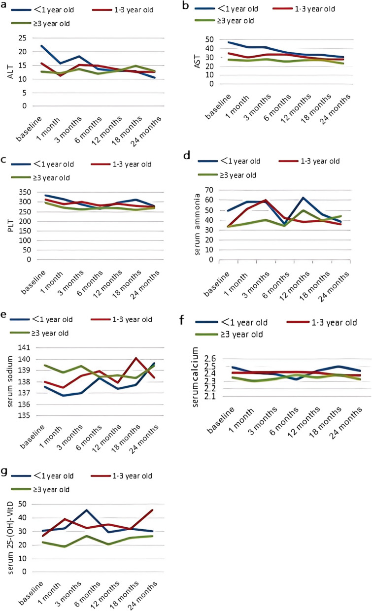 The safety of valproic acid treatment in children with epilepsy: a retrospective real-world research.