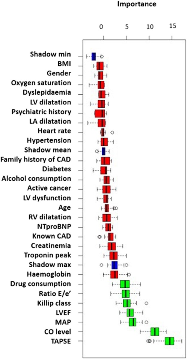 Machine learning score to predict in-hospital outcomes in patients hospitalized in cardiac intensive care unit.