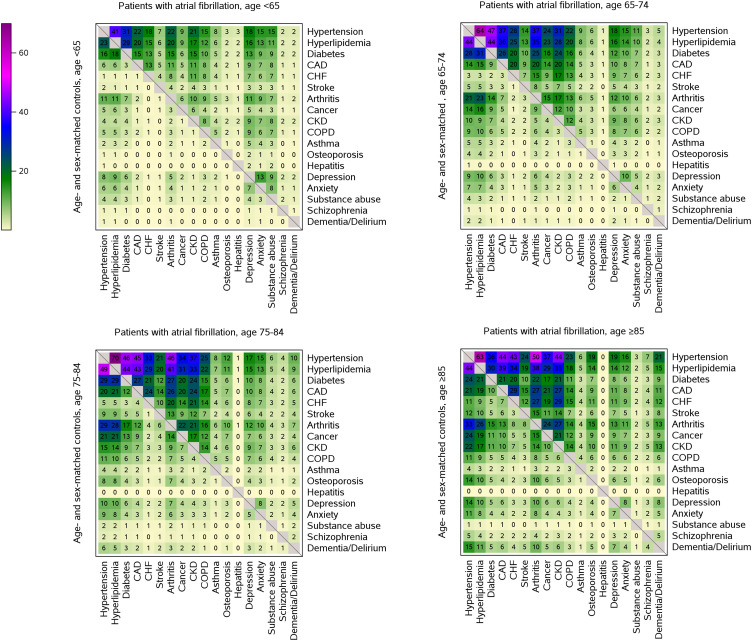 Multimorbidity in patients with atrial fibrillation and community controls: A population-based study.