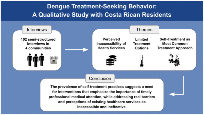Dengue Treatment-Seeking Behavior: A Qualitative Study With Costa Rican Residents.