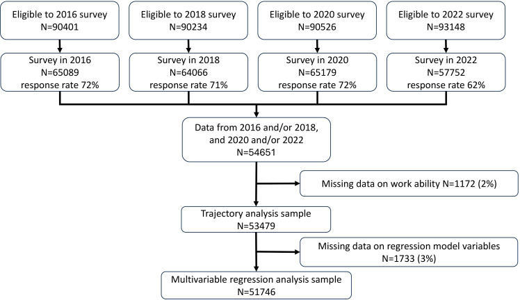 Trajectories of work ability and associated work unit characteristics from pre-COVID to post-COVID pandemic period.