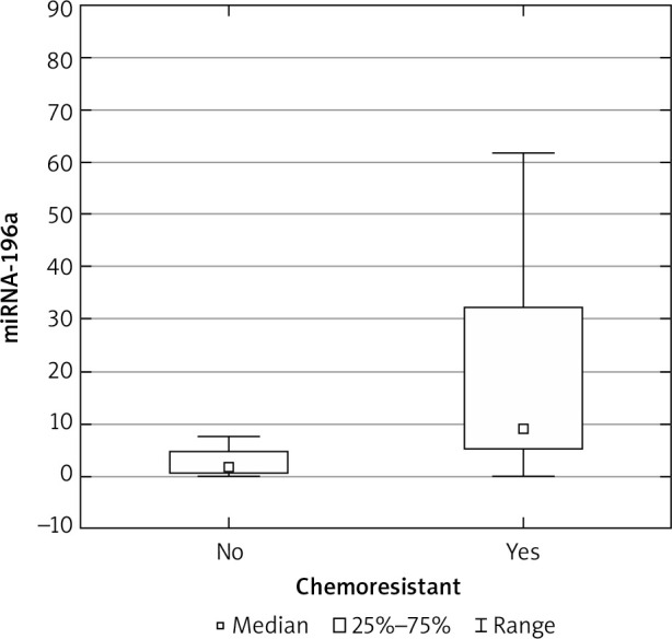The clinicopathological role of miRNA-196a and its SNP variant rs11614913 in high-grade ovarian cancer.