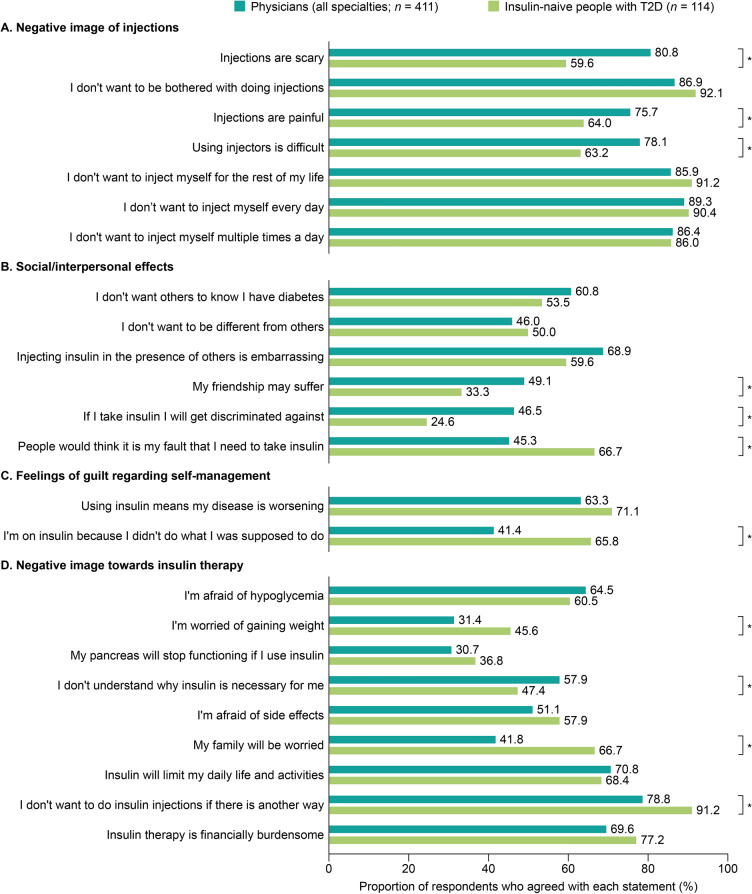 Burden of Current Insulin Therapy and Expectations for Future Insulin Therapy: Results from INBEING, a Web-Based Survey in Japan.