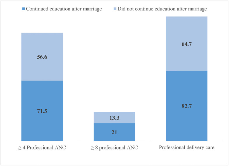 Continuation of education after marriage and its relationship with professional maternal healthcare utilization among young adult women in Bangladesh.