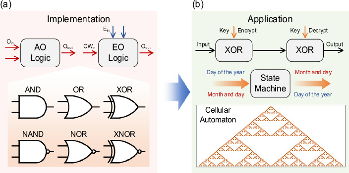 Optical logic array: a photonic solution towards universal computing.