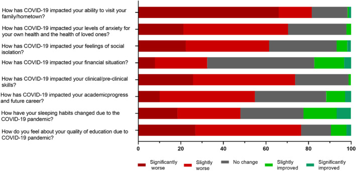 The impact of COVID-19 on the mental health of dental students at an Australian school.