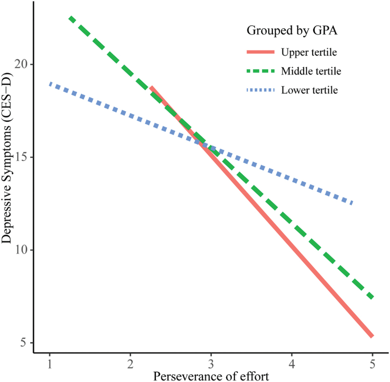 Association between grit and depressive symptoms among medical students, moderated by academic performance.