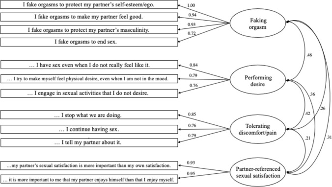 The Intimate and Sexual Costs of Emotional Labor: The Development of the Women’s Sexual Emotional Labor Assessment