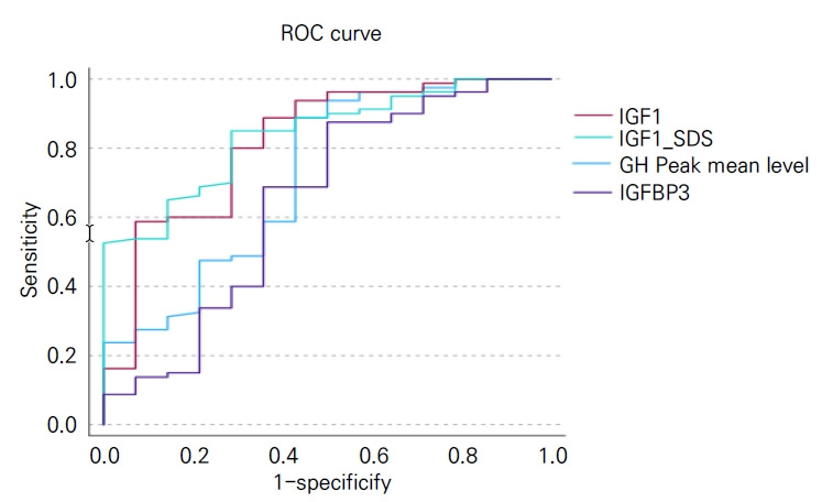 Pituitary abnormalities in patients with pediatric growth hormone deficiency in a single tertiary center.