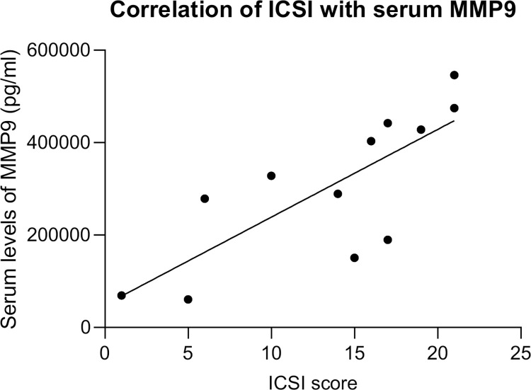Matched serum- and urine-derived biomarkers of interstitial cystitis/bladder pain syndrome.