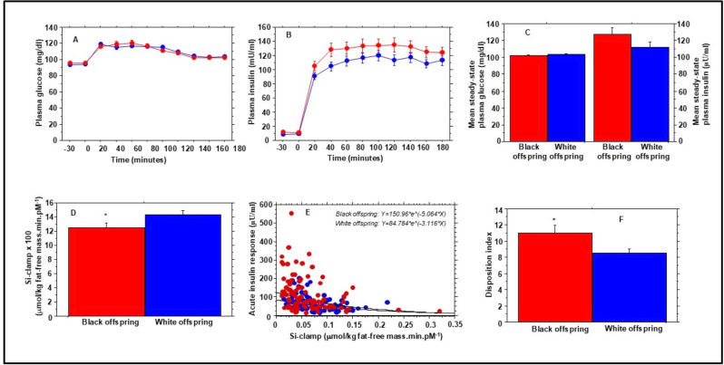 Insulin secretion, sensitivity, and clearance in normoglycemic Black and White adults with parental type 2 diabetes: association with incident dysglycemia.