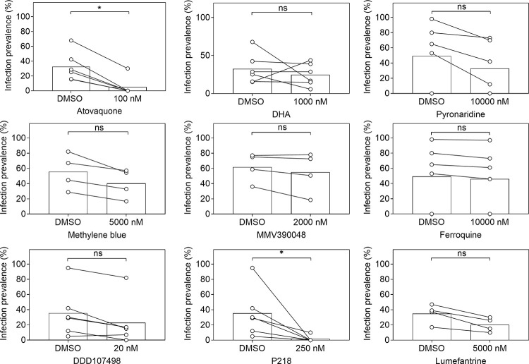 Correction: Assessment of the transmission blocking activity of antimalarial compounds by membrane feeding assays using natural Plasmodium falciparum gametocyte isolates from West-Africa.