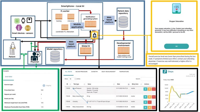 Efficacy of an Internet of Things-based system for cardiac rehabilitation monitoring: insights from the IntellIoT pivotal trial in heart failure patients.