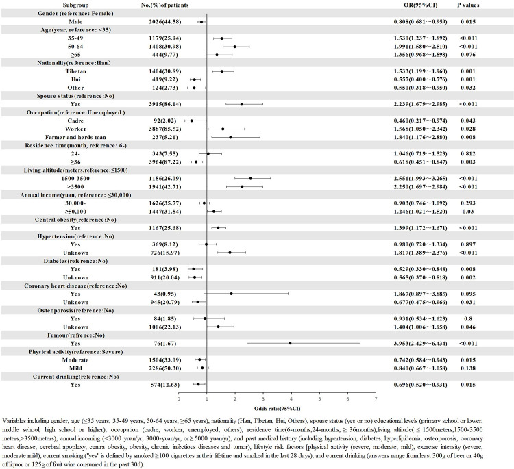 Prevalence of lumbar disc herniation and its associated factors: A cross-sectional study in Gansu.