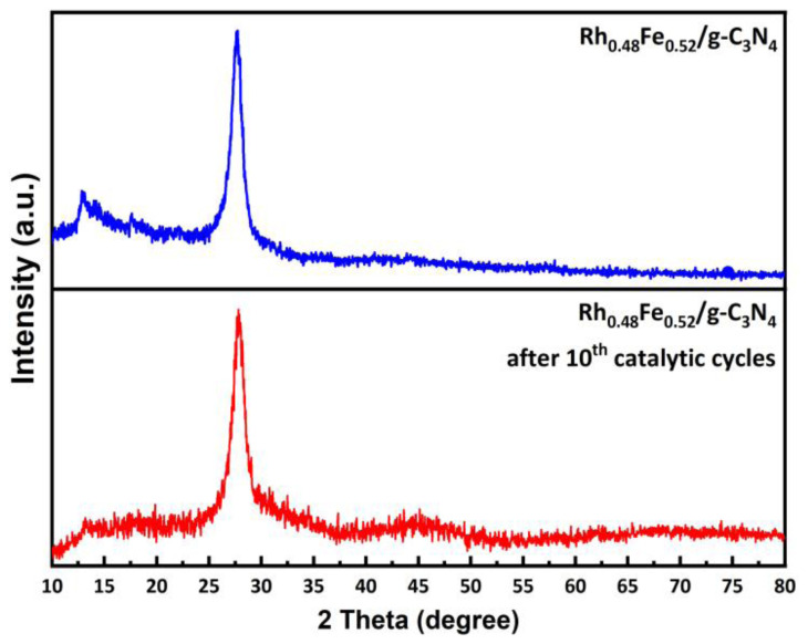 Preparation and characterization of RhFe/g-C<sub>3</sub>N<sub>4</sub> nanoparticles for efficient hydrolysis of sodium borohydride.