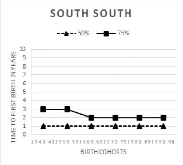 TRENDS AND FACTORS AFFECTING THE INTERVAL FROM MARRIAGE TO FIRST BIRTH AMONG WOMEN OF REPRODUCTIVE AGE IN NIGERIA.