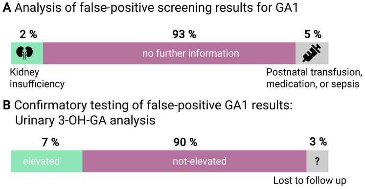 Digital-Tier Strategy Improves Newborn Screening for Glutaric Aciduria Type 1.