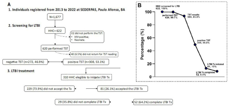 Diagnosis and treatment of latent tuberculosis infection among household contacts in inland Bahia, Brazil: a cross-sectional follow-up study.
