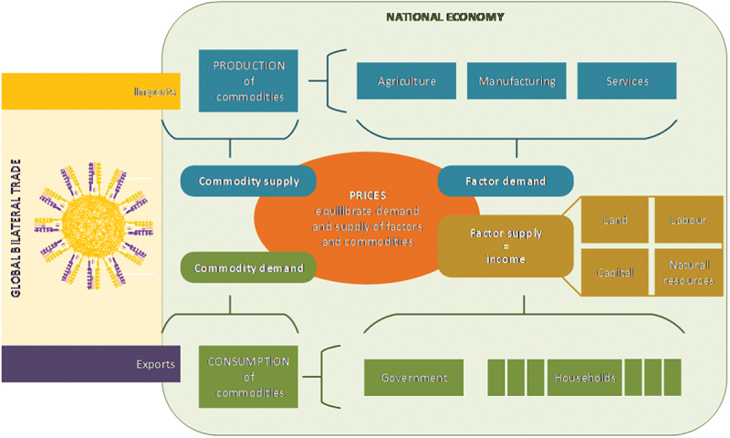 Impacts of accelerating agricultural R&D transfer on global food security.