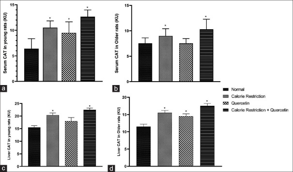 Collaborative Effects of Caloric Restriction and Quercetin on Age-related Oxidative Stress Reduction through NQO1/Sirt1 Gene Regulation.